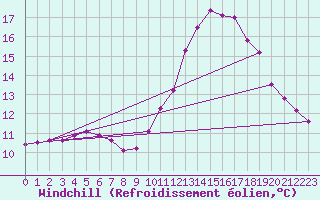 Courbe du refroidissement olien pour Charleville-Mzires / Mohon (08)
