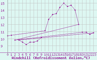 Courbe du refroidissement olien pour Saint-Mdard-d