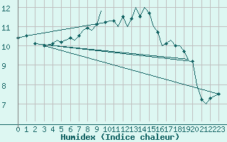 Courbe de l'humidex pour Guernesey (UK)