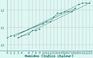 Courbe de l'humidex pour la bouée 62107