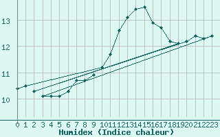 Courbe de l'humidex pour Oak Park, Carlow