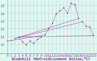 Courbe du refroidissement olien pour Saint-Quentin (02)