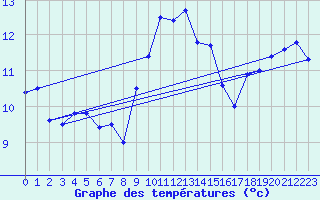 Courbe de tempratures pour Cap Sagro (2B)