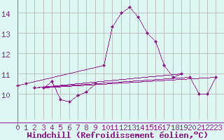Courbe du refroidissement olien pour Bad Marienberg