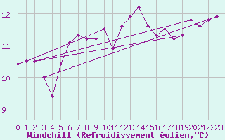 Courbe du refroidissement olien pour Norderney