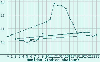 Courbe de l'humidex pour High Wicombe Hqstc