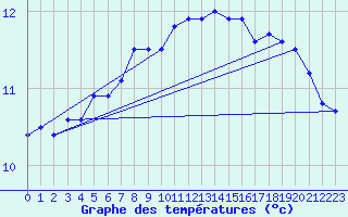 Courbe de tempratures pour Veiholmen