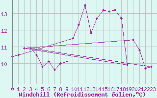 Courbe du refroidissement olien pour Trawscoed