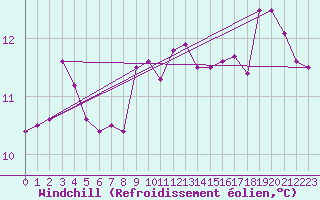 Courbe du refroidissement olien pour la bouée 6100002
