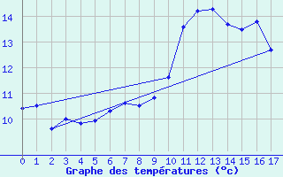 Courbe de tempratures pour Loferer Alm