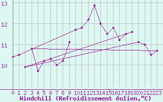 Courbe du refroidissement olien pour Aultbea