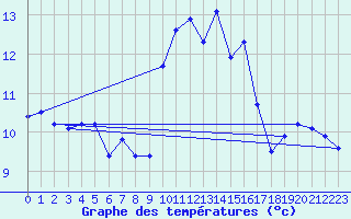 Courbe de tempratures pour Ile du Levant (83)