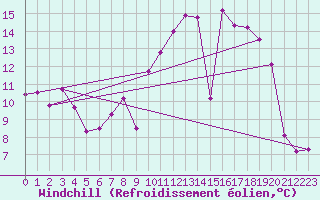 Courbe du refroidissement olien pour Herrera del Duque