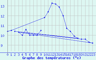 Courbe de tempratures pour Saint-Girons (09)