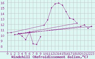 Courbe du refroidissement olien pour Coimbra / Cernache