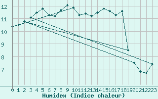 Courbe de l'humidex pour Capel Curig