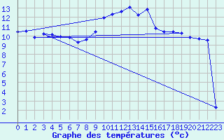 Courbe de tempratures pour Weissenburg