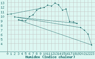 Courbe de l'humidex pour Langenwetzendorf-Goe