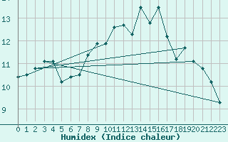 Courbe de l'humidex pour Aultbea