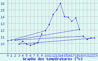 Courbe de tempratures pour Perpignan (66)