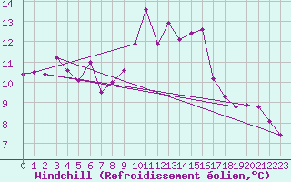 Courbe du refroidissement olien pour Uccle