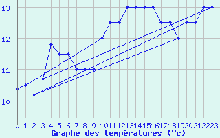 Courbe de tempratures pour Cap Corse (2B)