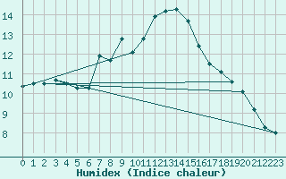 Courbe de l'humidex pour Harsfjarden