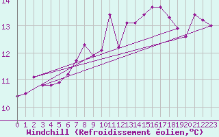 Courbe du refroidissement olien pour San Vicente de la Barquera