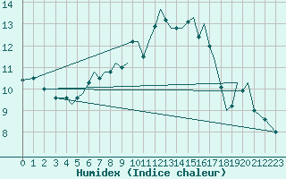 Courbe de l'humidex pour Guernesey (UK)