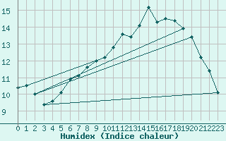 Courbe de l'humidex pour Paimpol (22)