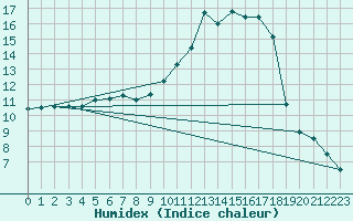 Courbe de l'humidex pour Metz (57)