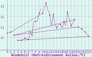 Courbe du refroidissement olien pour Scilly - Saint Mary