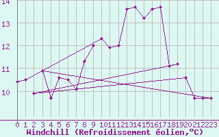 Courbe du refroidissement olien pour Capel Curig