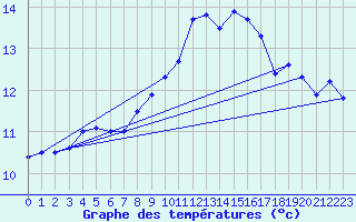 Courbe de tempratures pour Shawbury