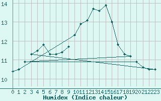 Courbe de l'humidex pour Jussy (02)