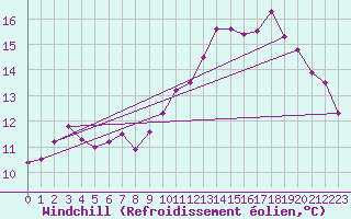 Courbe du refroidissement olien pour Nostang (56)
