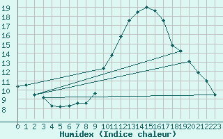 Courbe de l'humidex pour Abbeville (80)