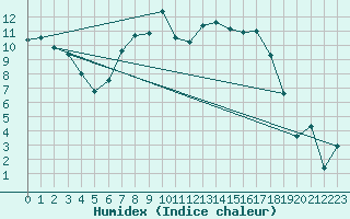 Courbe de l'humidex pour Genthin