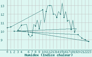 Courbe de l'humidex pour Hawarden