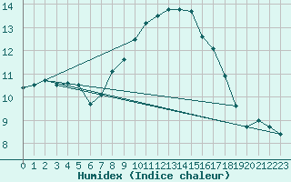 Courbe de l'humidex pour Innsbruck