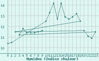 Courbe de l'humidex pour Lorient (56)