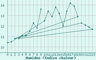 Courbe de l'humidex pour Feldberg-Schwarzwald (All)