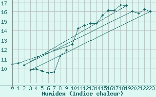 Courbe de l'humidex pour Edinburgh (UK)