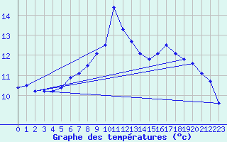 Courbe de tempratures pour Col Des Mosses