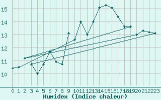 Courbe de l'humidex pour Porvoo Kilpilahti