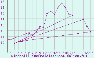Courbe du refroidissement olien pour Soederarm