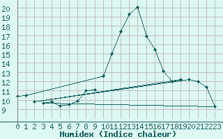 Courbe de l'humidex pour Edinburgh (UK)