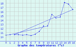 Courbe de tempratures pour Dun-le-Palestel (23)