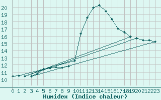 Courbe de l'humidex pour Pordic (22)