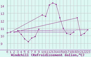 Courbe du refroidissement olien pour Cap Corse (2B)